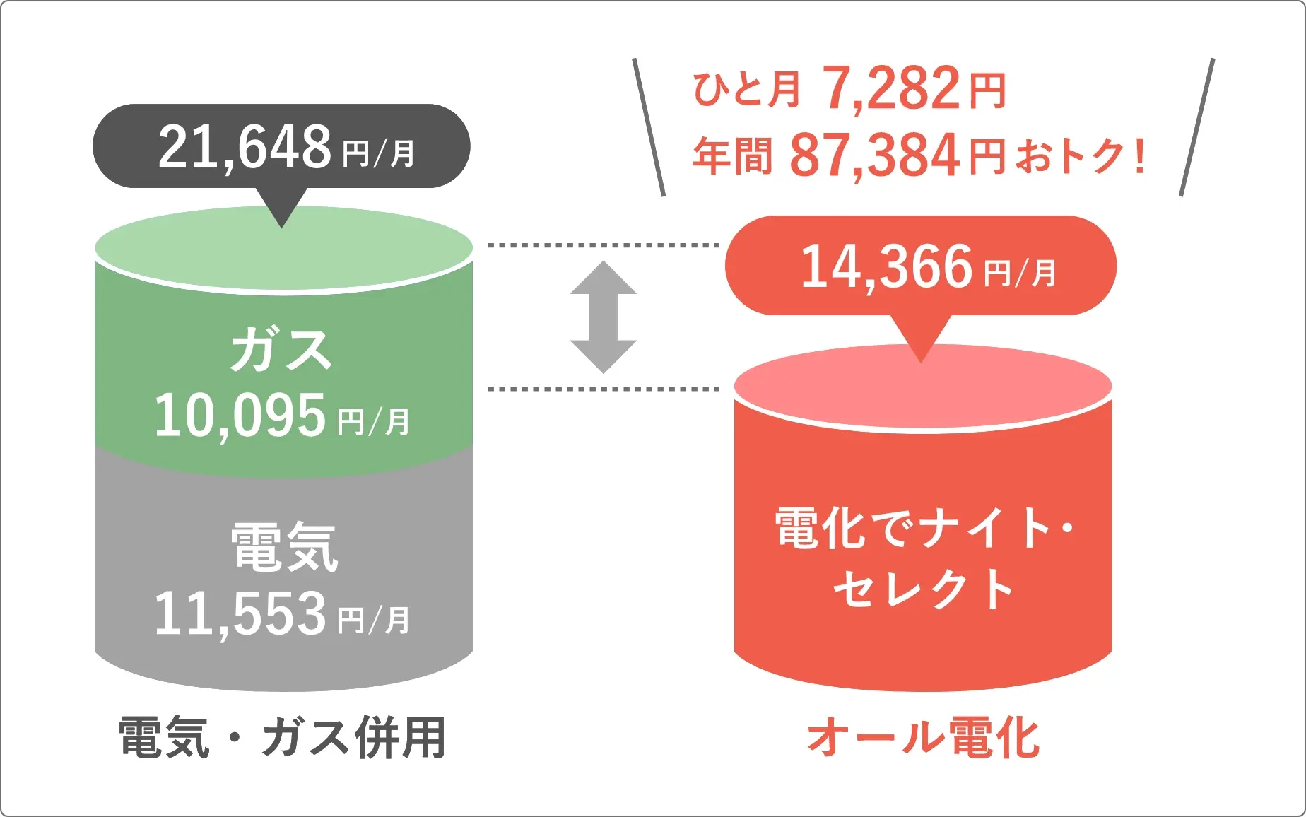 電気・ガス併用とオール電化の比較図