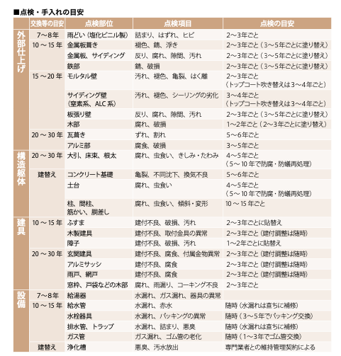 点検・手入れの目安
