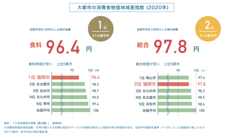 福岡の食料物価指数
