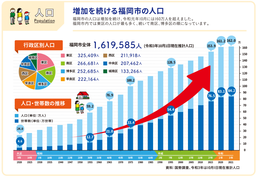 福岡市の人口増加推移